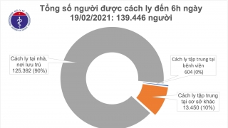 Sáng 19/2, Việt Nam không có ca mắc mới COVID-19