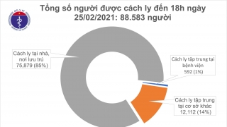 Chiều 25/2, thêm 8 ca mắc COVID-19, trong đó Hải Dương có 7 ca