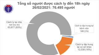 Chiều 26/2, thêm 5 ca mắc COVID-19, riêng Hải Dương 4 ca