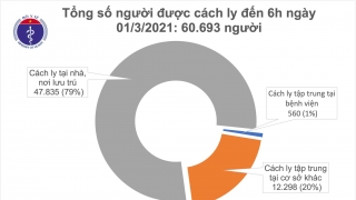 Sáng 1/3, không ca mắc COVID-19, có 210 bệnh nhân đang điều trị đã âm tính