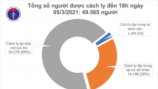 Chiều 5/3, thêm 6 ca mắc COVID-19 ở Kiên Giang và 2 tỉnh khác