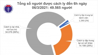 Sáng 6/3, Việt Nam ghi nhận 7 ca mắc mới COVID-19