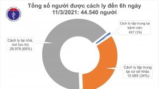 Sáng 11/3, không có ca mắc mới COVID-19, bệnh nhân nặng nhất đang tập tự thở