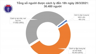 Chiều 26/3, có 5 ca mắc COVID-19 nhập cảnh, trong đó 2 ca trái phép