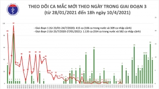 Chiều 10/4: Có 9 ca mắc COVID-19 tại Kiên Giang