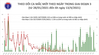 Sáng 13/4: Thêm 2 ca mắc COVID-19 tại TP Hồ Chí Minh