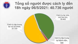 Tối 6/5: Thêm 60 ca mắc COVID-19, có 56 ca ghi nhận trong nước