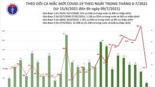 Sáng 9/7: Thêm 425 ca mắc COVID-19, TP Hồ Chí Minh chiếm đến 350 ca