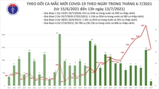 Trưa 13/7: Thêm gần 1.000 ca mới, TP.HCM vượt mốc 16.000 ca