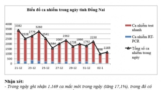 Đồng Nai: Sáng 4/1/2022, ghi nhận 1.169 ca mắc COVID-19 mới