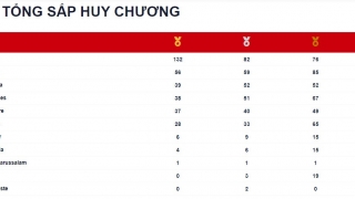 Bảng tổng sắp huy chương Sea Games 31: Việt Nam giành được 132 huy chương Vàng