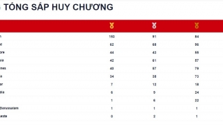 Bảng tổng sắp huy chương Sea Games tính đến 7h ngày 20/5