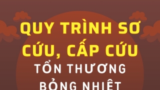 Quy trình sơ cứu, cấp cứu tổn thương bỏng nhiệt