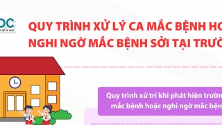 Infographics: Quy trình xử lý ca mắc/nghi mắc bệnh sởi tại trường học