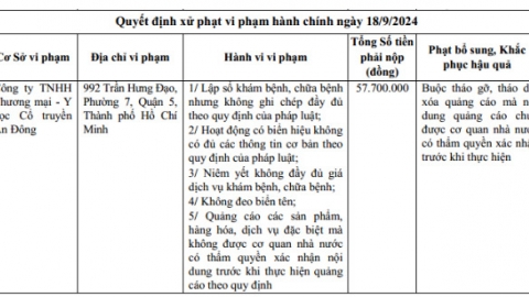 TP. Hồ Chí Minh: Công ty TNHH Thương mại – Y học Cổ truyền An Đông bị xử phạt số tiền 57,7 triệu đồng