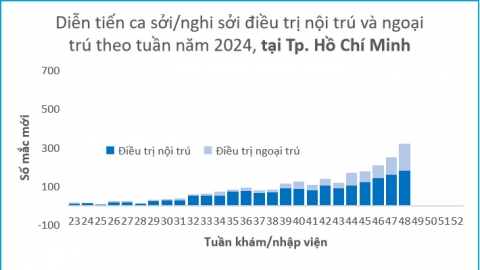 TP. Hồ Chí Minh: Tiếp tục tiêm vaccine sởi cho trẻ từ 6 đến dưới 9 tháng tuổi