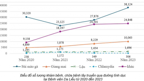 TP. Hồ Chí Minh triển khai Kế hoạch hoạt động phòng, chống các nhiễm khuẩn lây truyền qua đường tình dục giai đoạn 2025-2030