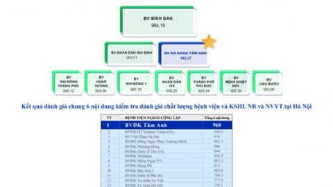 Hệ thống Bệnh viện Tâm Anh đứng đầu về chất lượng ở khối tư nhân tại Hà Nội và “siêu đô thị” TP. Hồ Chí Minh