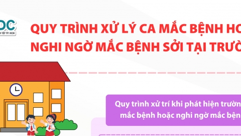 Infographics: Quy trình xử lý ca mắc/nghi mắc bệnh sởi tại trường học