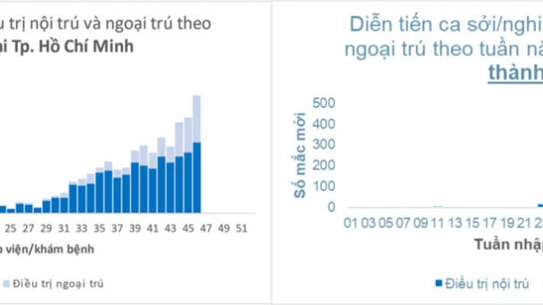 TP. Hồ Chí Minh bắt đầu triển khai tiêm vaccine sởi cho trẻ nhỏ từ 6 đến 9 tháng tuổi từ tuần 46