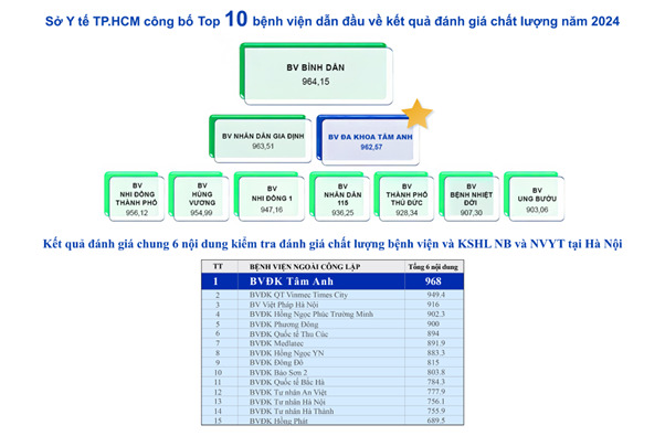 Hệ thống Bệnh viện Tâm Anh đứng đầu về chất lượng ở khối tư nhân tại Hà Nội và “siêu đô thị” TP. Hồ Chí Minh