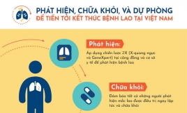 Hà Nội: Kế hoạch thực hiện chiến lược quốc gia phòng chống bệnh Lao đến năm 2030