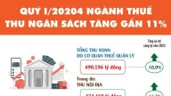 Ngành Thuế thu ngân sách tăng gần 11% trong quý 1/2024