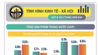 Tình hình kinh tế - xã hội 9 tháng năm 2024