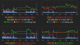 VN-Index giảm nhẹ, cổ phiếu ngân hàng đỡ thị trường