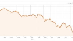 Euro ngang giá USD sau 20 năm