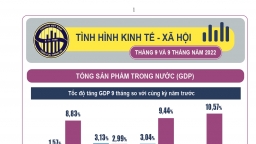 Tình hình kinh tế - xã hội 9 tháng năm 2022