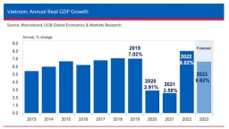 Ngân hàng UOB dự báo tăng trưởng GDP Việt Nam đạt 6,6% trong 2023