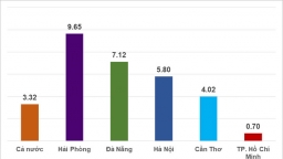 Tăng trưởng GRDP của 5 thành phố trực thuộc Trung ương