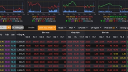 VN-Index đổi màu, giảm mạnh hơn 8 điểm