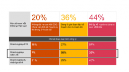 PwC: 35% doanh nghiệp niêm yết ở Việt Nam đặt cam kết ESG