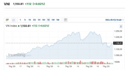 VN-Index tiếp đà tăng, lấy lại mốc 1.150 điểm