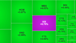 VN-Index bật tăng mạnh, tiến gần 1.320 điểm