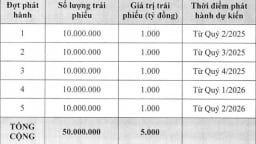 ACBS dự kiến phát hành 5.000 tỷ đồng trái phiếu 'ba không'