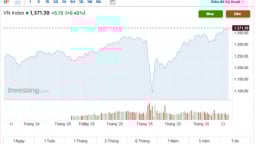 VN-Index tăng gần 6 điểm, vượt mức 1.370
