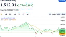 Thị trường rung lắc mạnh, VN-Index vẫn đạt hơn 1.512 điểm