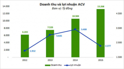 Thách thức cổ phiếu hàng không