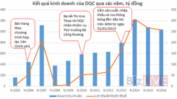 Điện Quang và hành trình cổ phần hóa