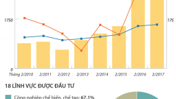 Vốn FDI trong 2 tháng đạt 3,4 tỷ USD