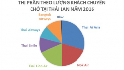 Không chỉ Vietnam Airlines 'lép vế' trước Vietjet, nhiều hãng hàng không truyền thống cũng đang lâm cảnh thất thế tại châu Á