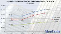 HSBC Việt Nam lãi kỷ lục 3.100 tỷ đồng