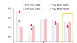 17 ngân hàng niêm yết đạt lãi ròng hơn 20.600 tỷ đồng trong quý 1/2019