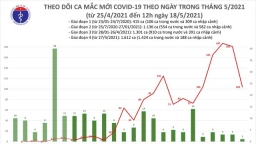 Trưa 18/5: Thêm 85 ca mắc COVID-19 trong nước, riêng Bắc Giang 63 ca