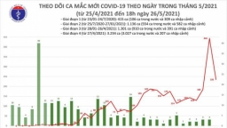 Tối 26/5: Thêm 115 ca mắc COVID-19