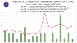 Tối 1/6, thêm 89 ca mắc COVID-19 trong nước