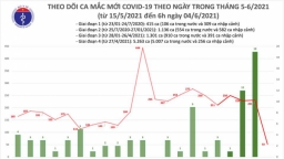 Sáng 4/6, thêm 52 ca mắc COVID-19 trong nước